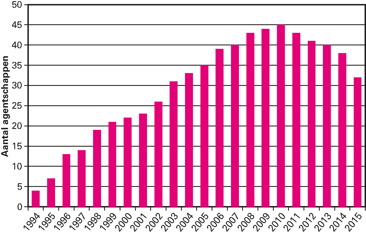 Figuur 4.1 Ontwikkeling totaal aantal agentschappen 1994–2015