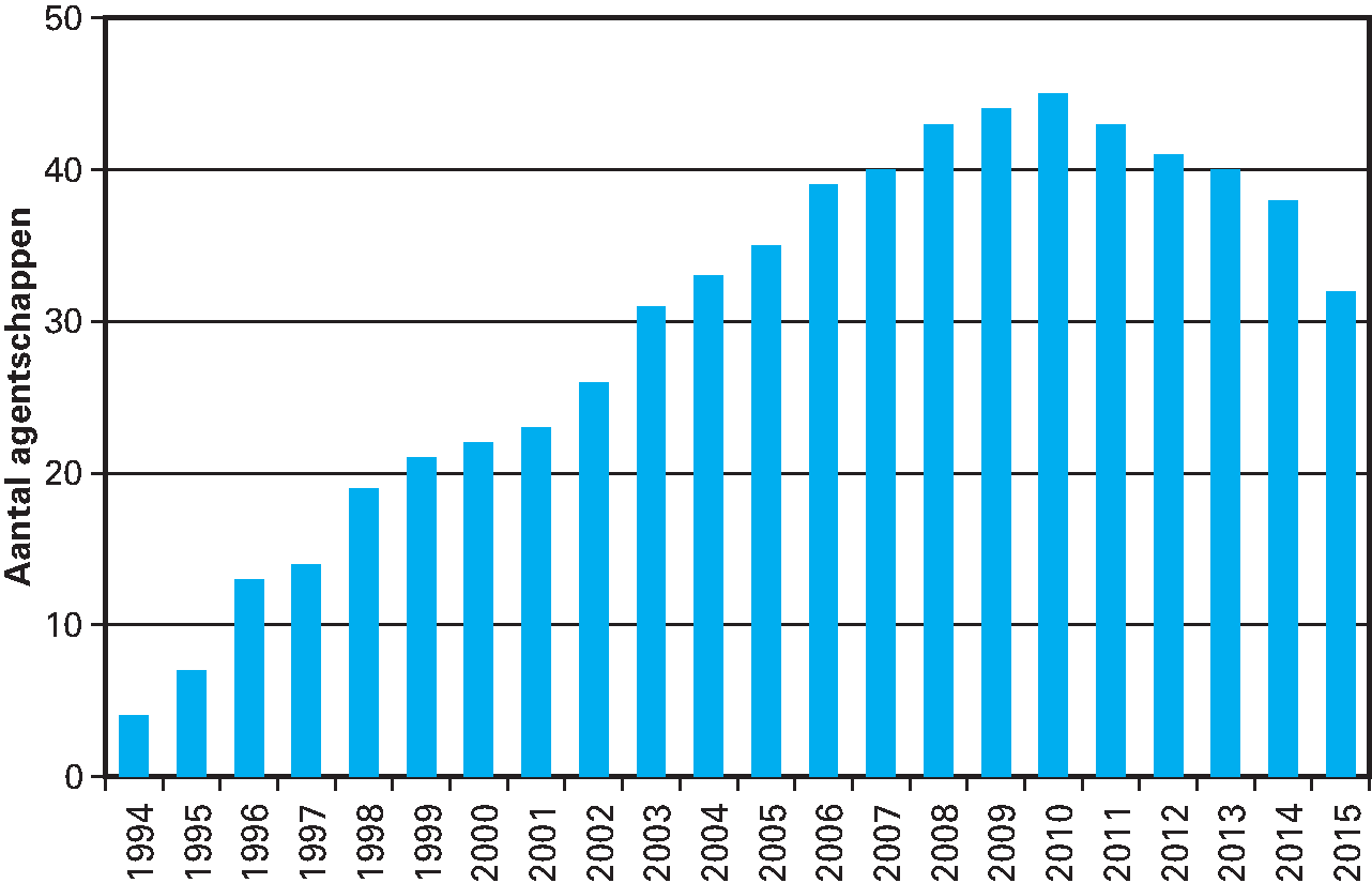 Figuur 10.2 Ontwikkeling totaal aantal agentschappen, 1994–2015