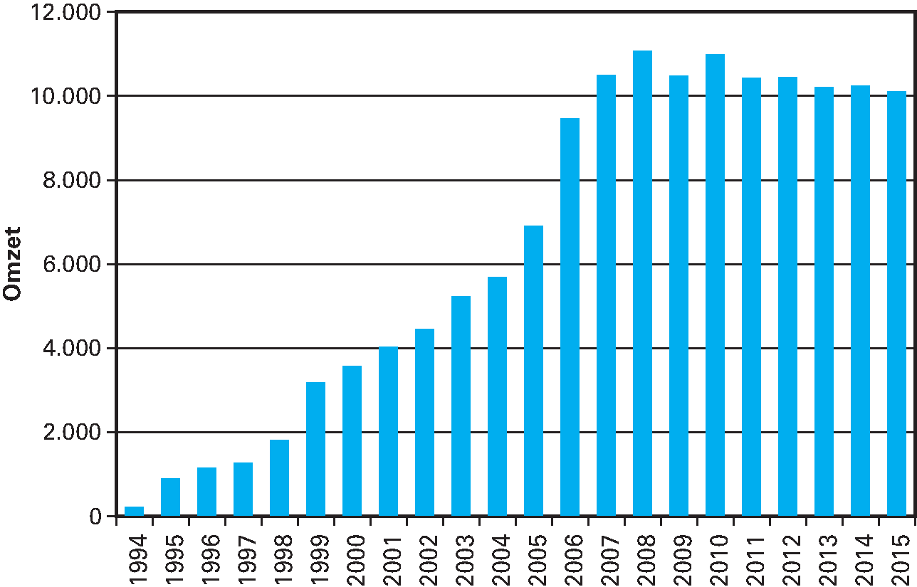 Figuur 10.3 Ontwikkeling totale omzet agentschappen (in miljoenen euro), 1994–2015