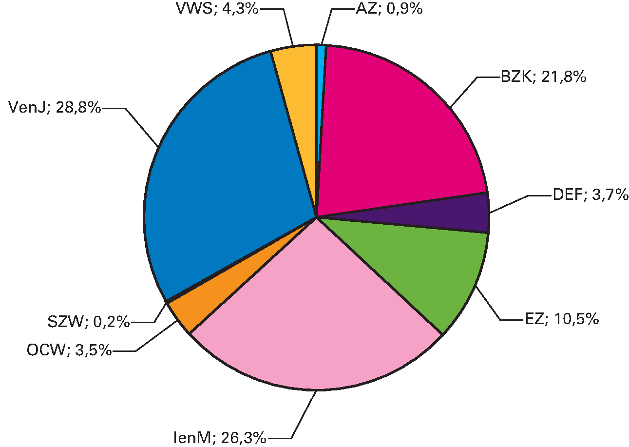 Figuur 10.4 Omzet agentschappen per ministerie (in procenten van de totale omzet, ultimo 2015)
