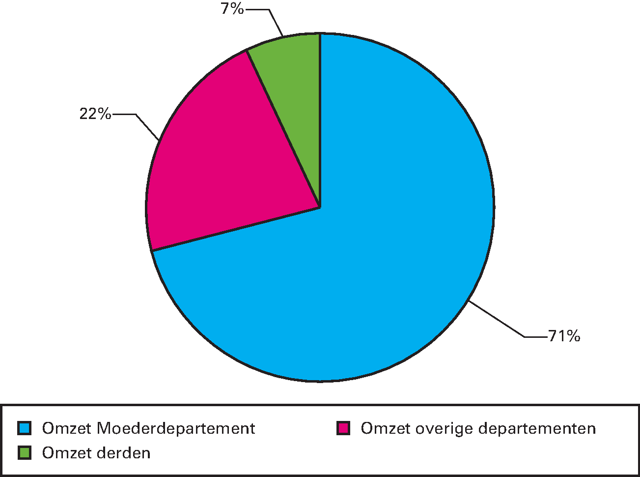 Figuur 10.6 Herkomst omzet agentschappen (in procenten van de totale omzet, ultimo 2015)