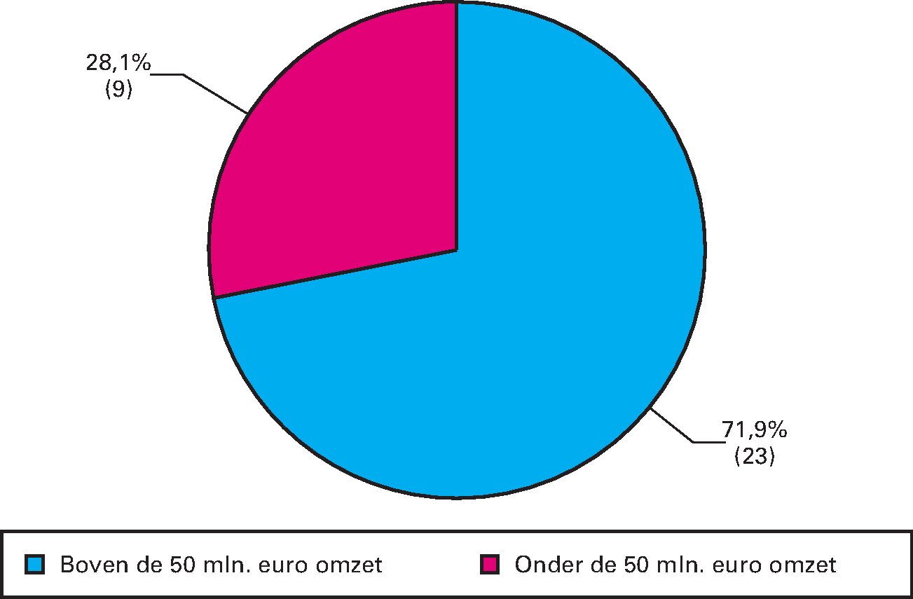 Figuur 10.7 Omvang agentschappen (in procenten van het totaal aantal agentschappen, ultimo 2015)