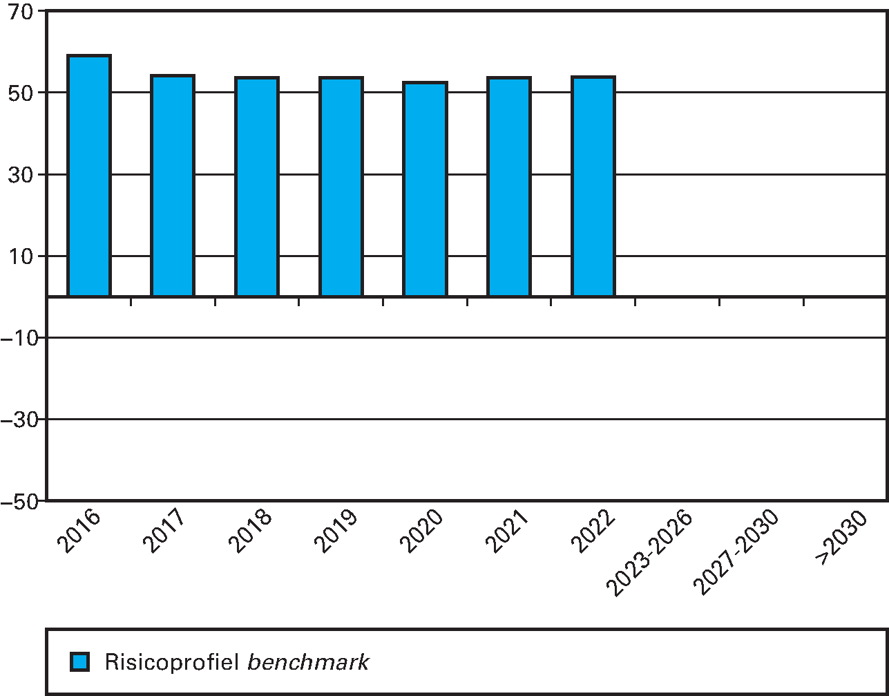 Risicoprofiel van de benchmark ultimo 2015 (x € 1 miljard)
