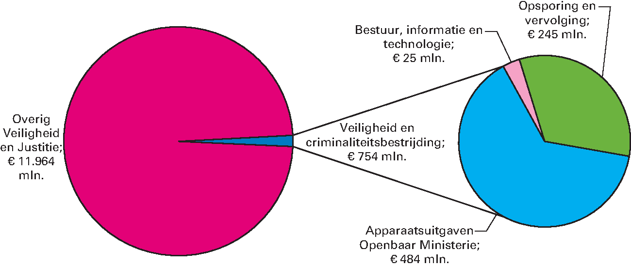 Realisatie begrotingsuitgaven Veiligheid en Justitie € 12.718 miljoen art. 33 Veiligheid en criminaliteitsbestrijding 5,9%