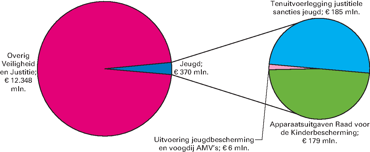 Realisatie begrotingsuitgaven Veiligheid en Justitie € 12.718 miljoen art. 35 Jeugd 2,9%