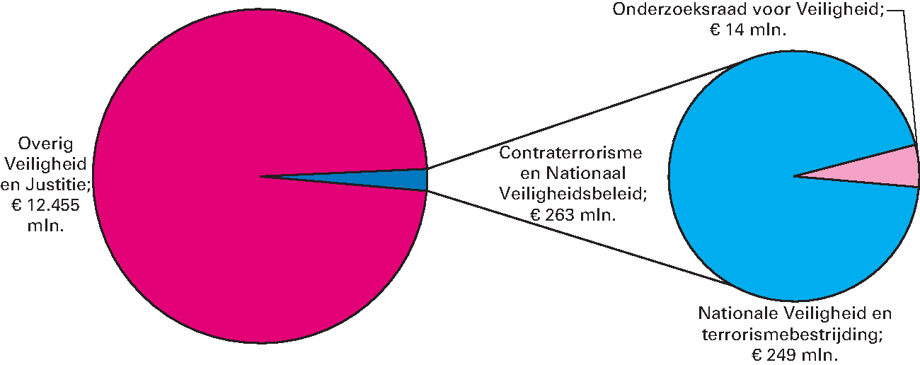 Realisatie begrotingsuitgaven Veiligheid en Justitie € 12.718 miljoen art. 36 Contraterrorisme en Nationaal Veiligheidsbeleid 2,1%