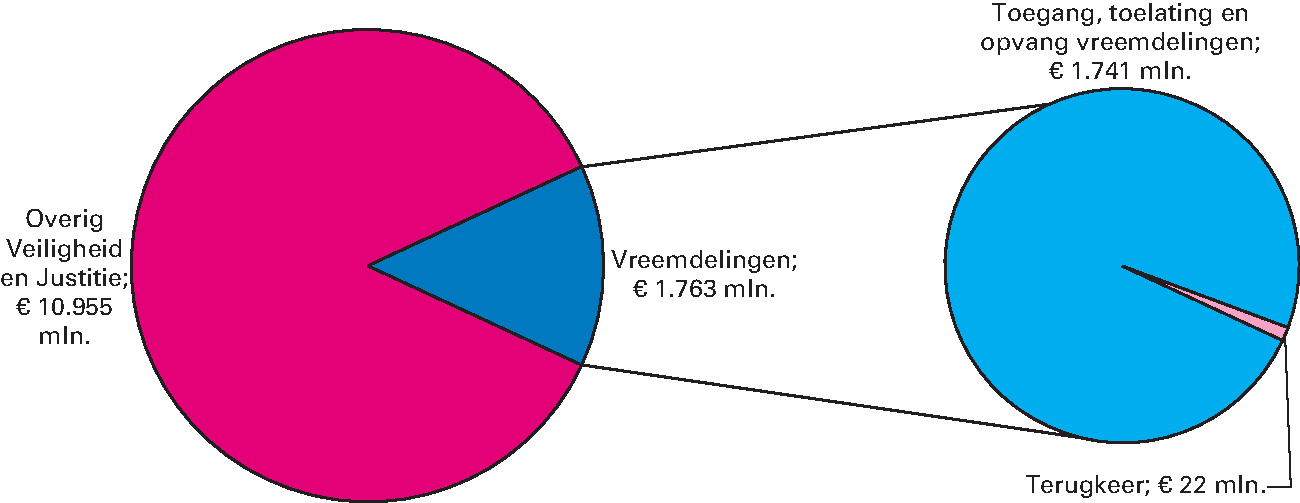 Realisatie begrotingsuitgaven Veiligheid en Justitie € 12.718 miljoen art. 37 Vreemdelingen 13,9%