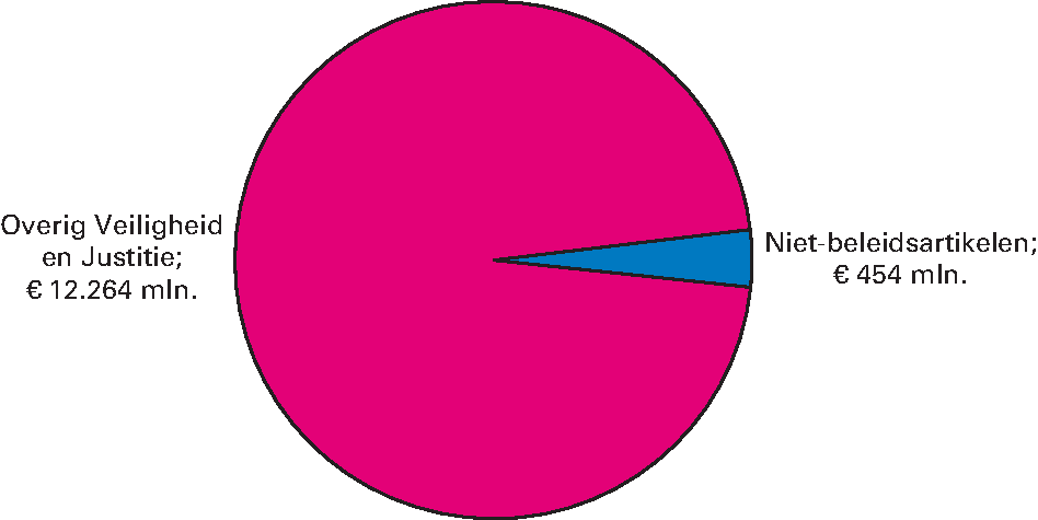 Realisatie begrotingsuitgaven Veiligheid en Justitie € 12.718 miljoen Niet-beleidsartikelen (91, 92, 93) 3,6%