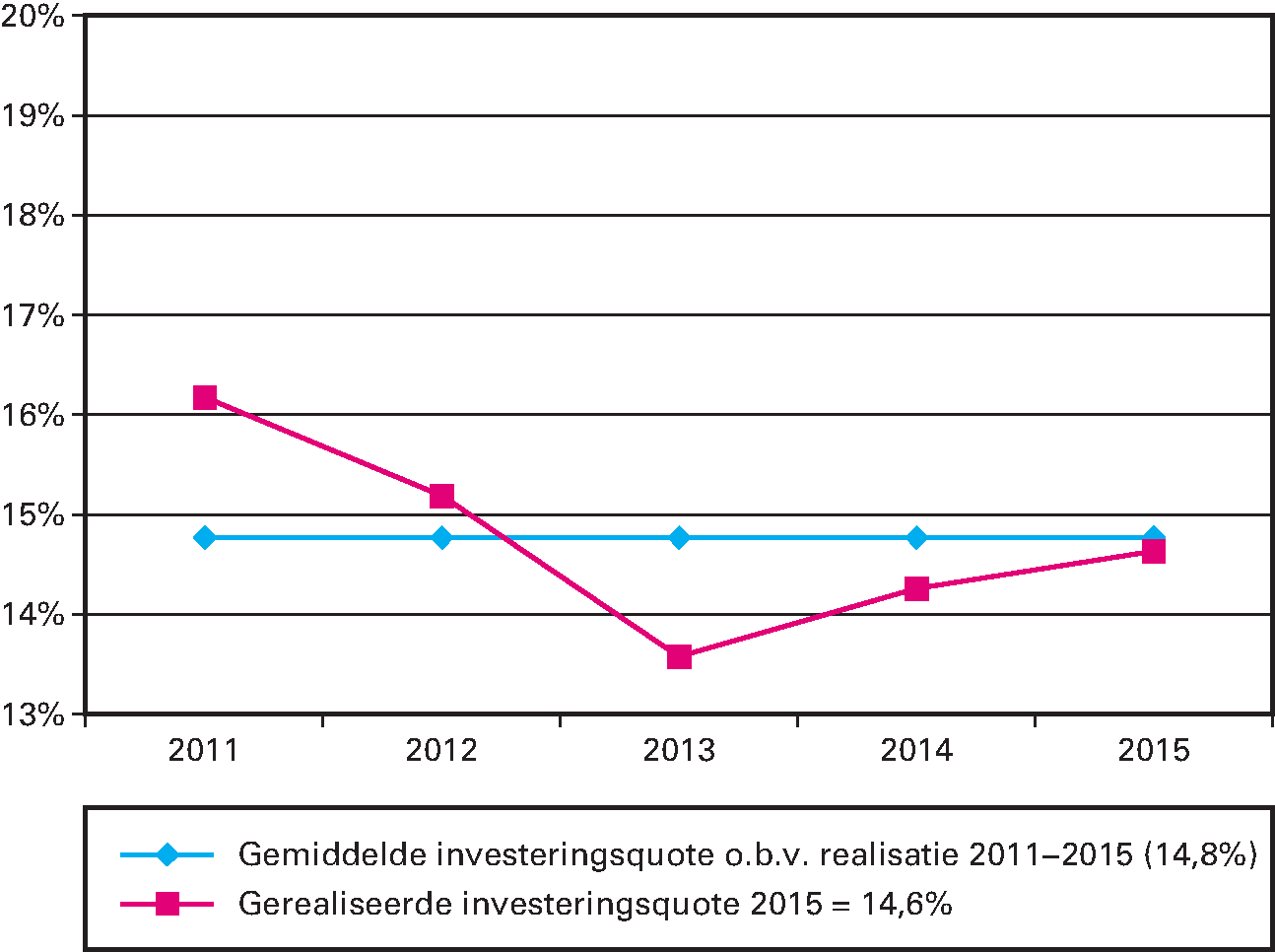 Tabel: Gerealiseerde Investeringsquote vs. Gemiddelde Investeringsquote o.b.v. realisatie 2011–2015.