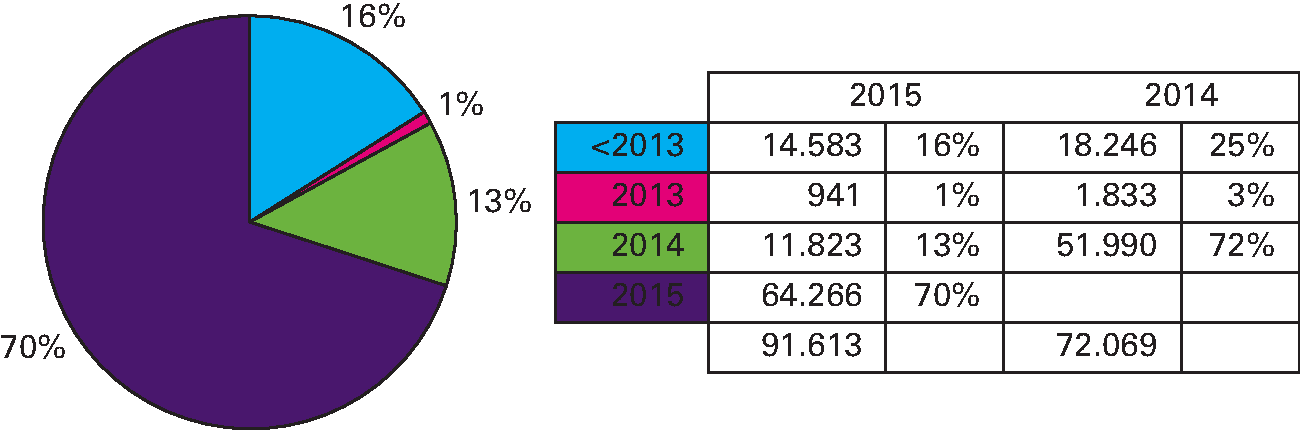Ouderdom vorderingen ultimo 2015: € 91.613 (alle bedragen x € 1.000).