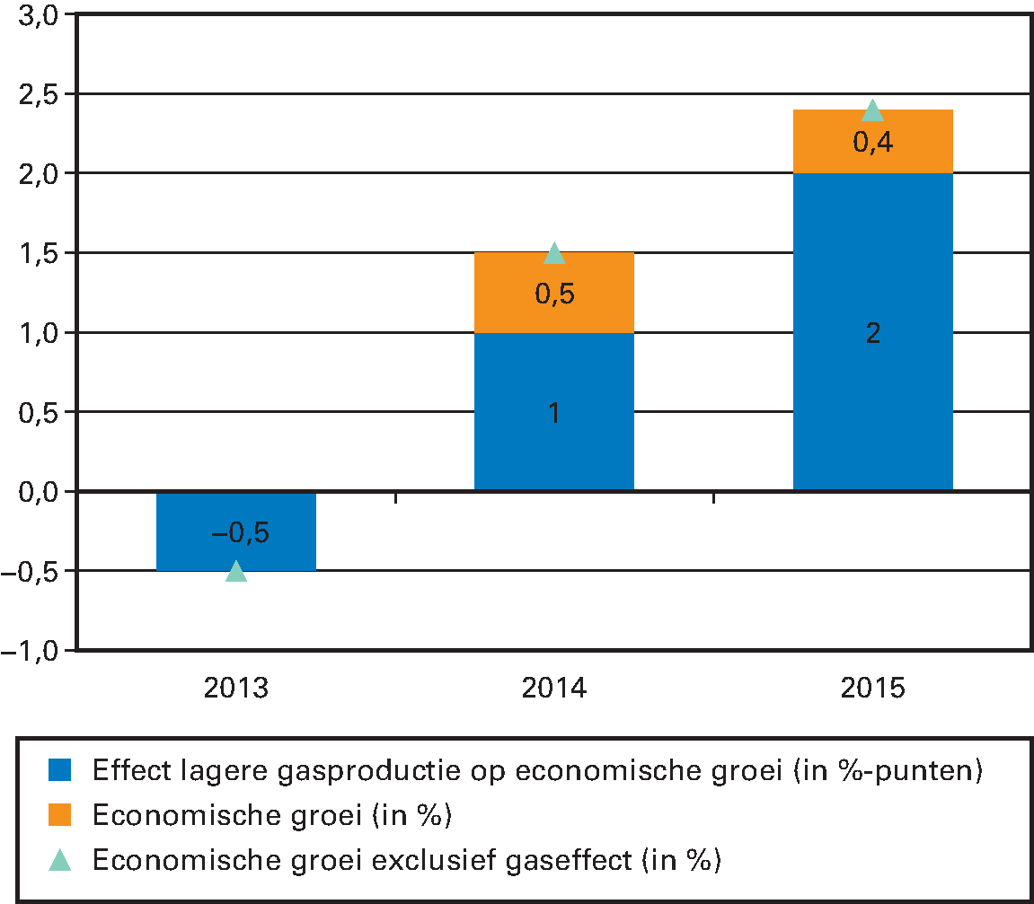 Figuur 1a: Effect lagere gasproductie op economische groei (in %-punten)