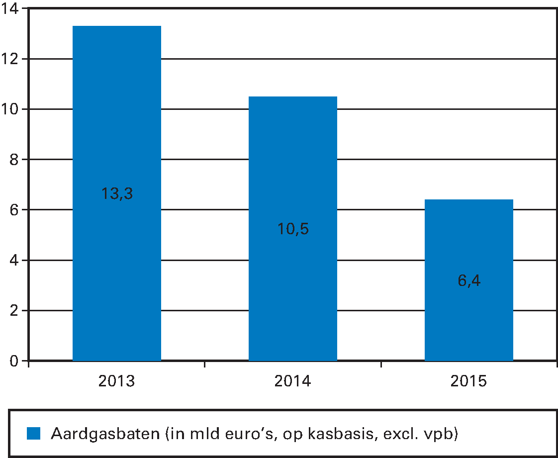 Figuur 1b: ontwikkeling aardgasbaten (in mld euro’s, op kasbasis, exclusief vpb)