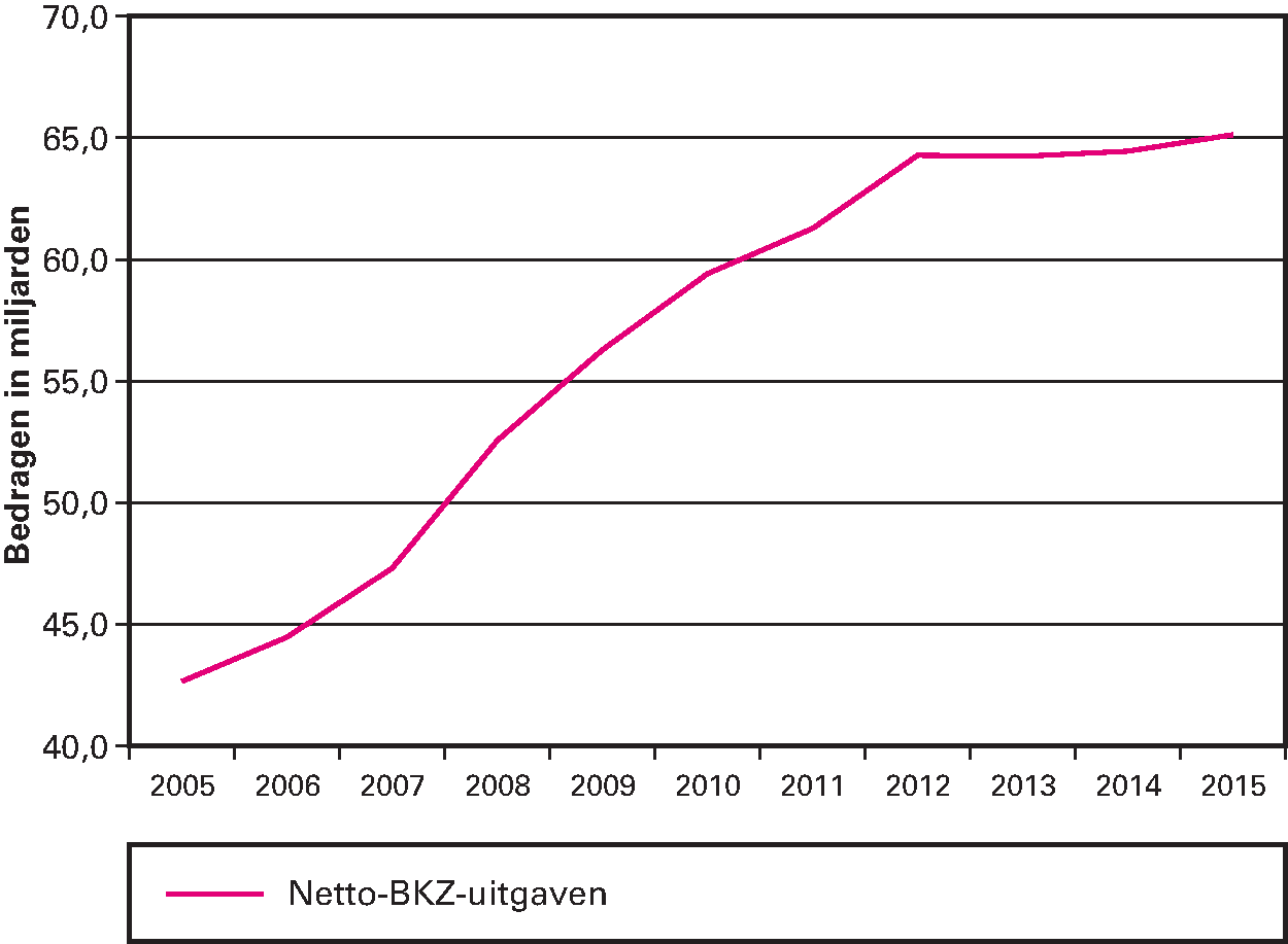 Historische ontwikkeling BKZ-uitgaven 2005-2015