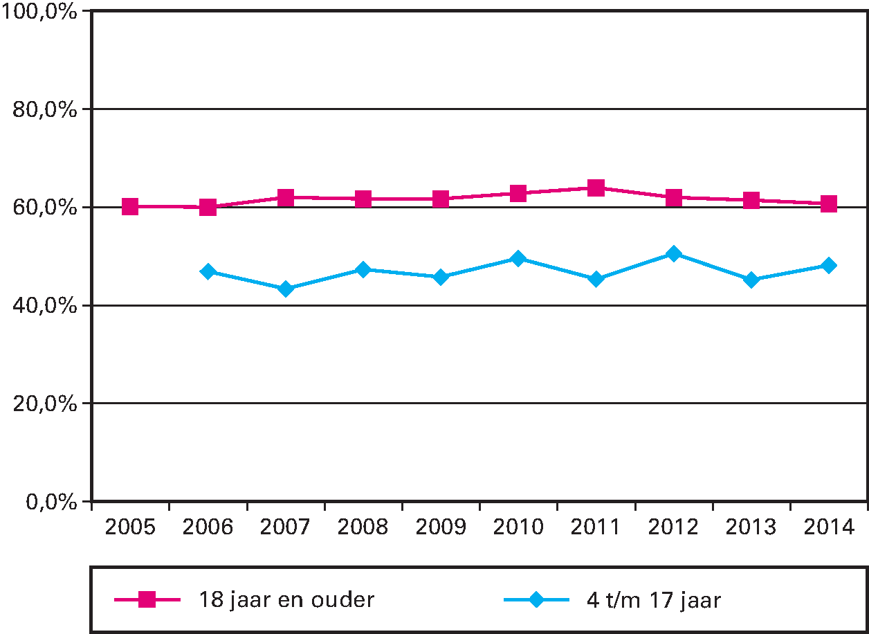 Kengetal: Percentage van de Nederlandse bevolking dat voldoet aan de beweegnorm
