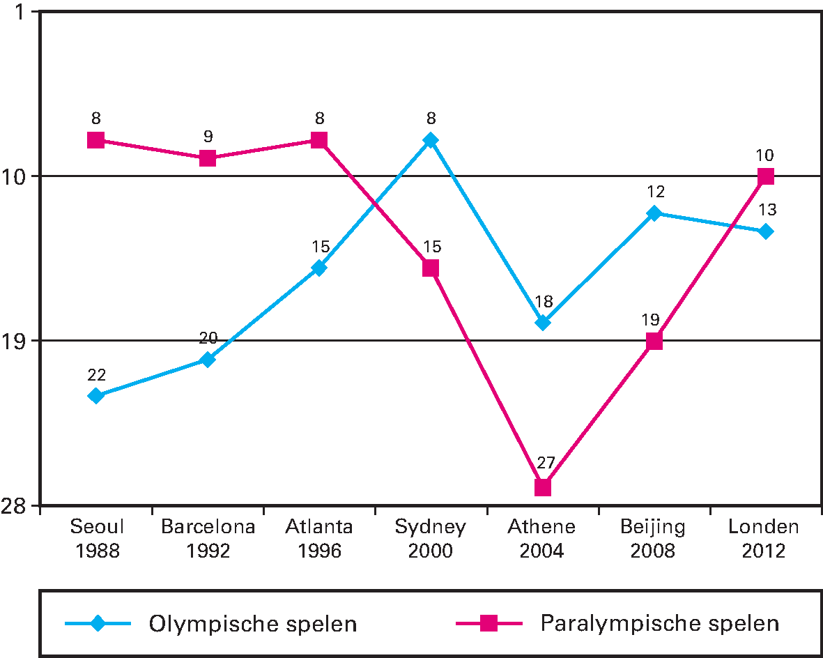 Kengetal: Positie Nederland in medailleklassement Olympische en Paralympische Zomerspelen