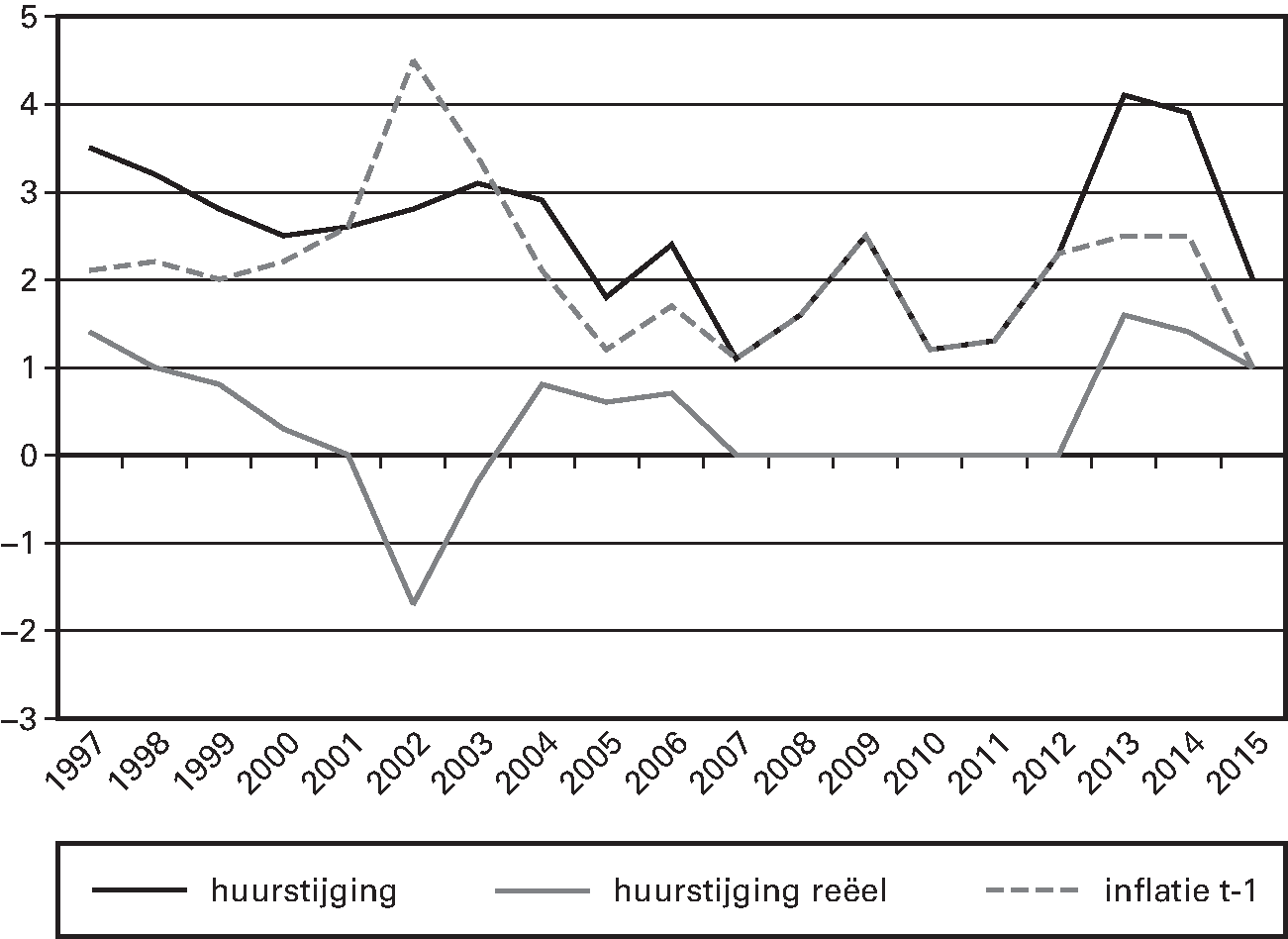 Gerealiseerde huurverhoging