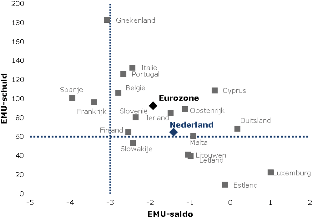 Figuur 1: EMU-saldo en EMU-schuld 2016 (eurozone, in percentage bbp)