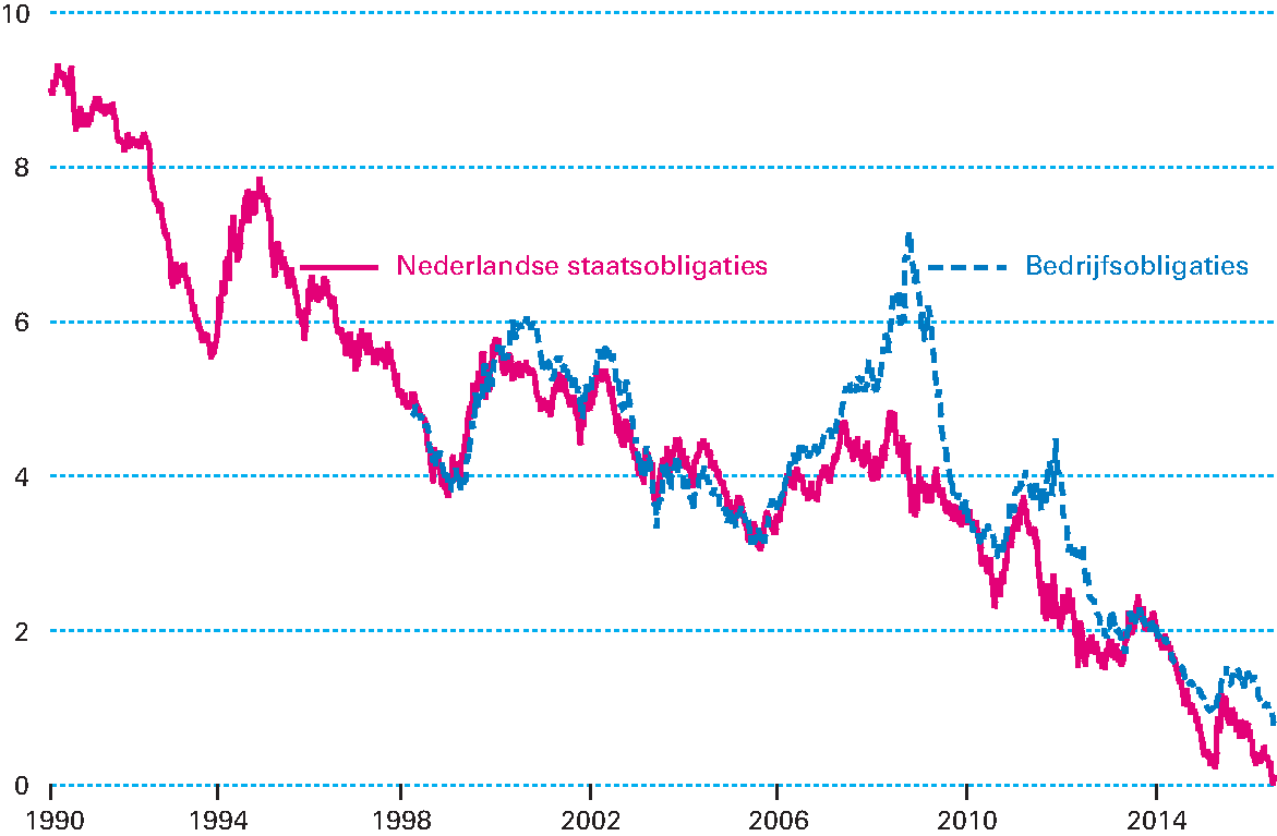Figuur 1.2.2 De rente op Nederlandse 10-jaarsstaatsobligaties en bedrijfsobligaties met een minimale looptijd van 18 maanden sinds 1990