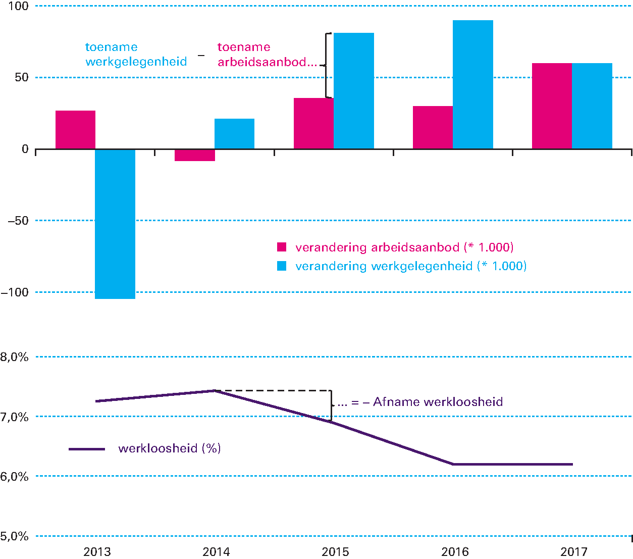 Figuur 1.2.3 Ontwikkeling van vraag en aanbod op de arbeidsmarkt en werkloosheid van 2013 tot en met 2017 (in duizenden personen)