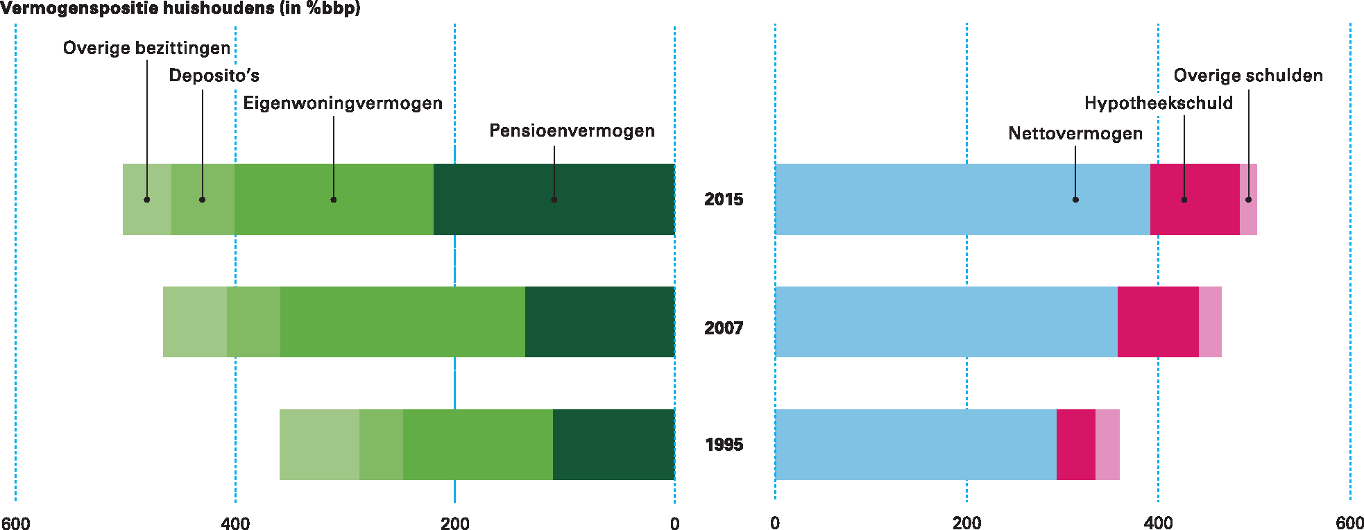 Figuur 1.2.5 Vermogenspositie huishoudens in Nederland (in % bbp)