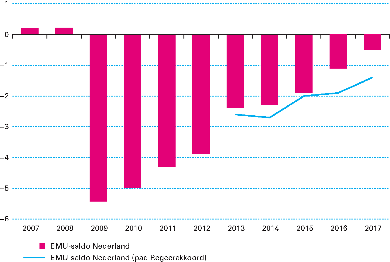 Figuur 1.3.1 Nederlands overheidstekort: realisaties, ramingen en tijdpad Regeerakkoord (in % bbp)