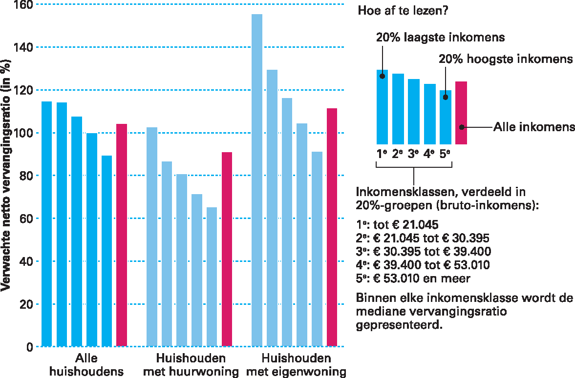 Figuur 1.5.3 Verwachte netto mediane vervangingsratio (in %) voor diverse huishoudtypes naar inkomensklassen