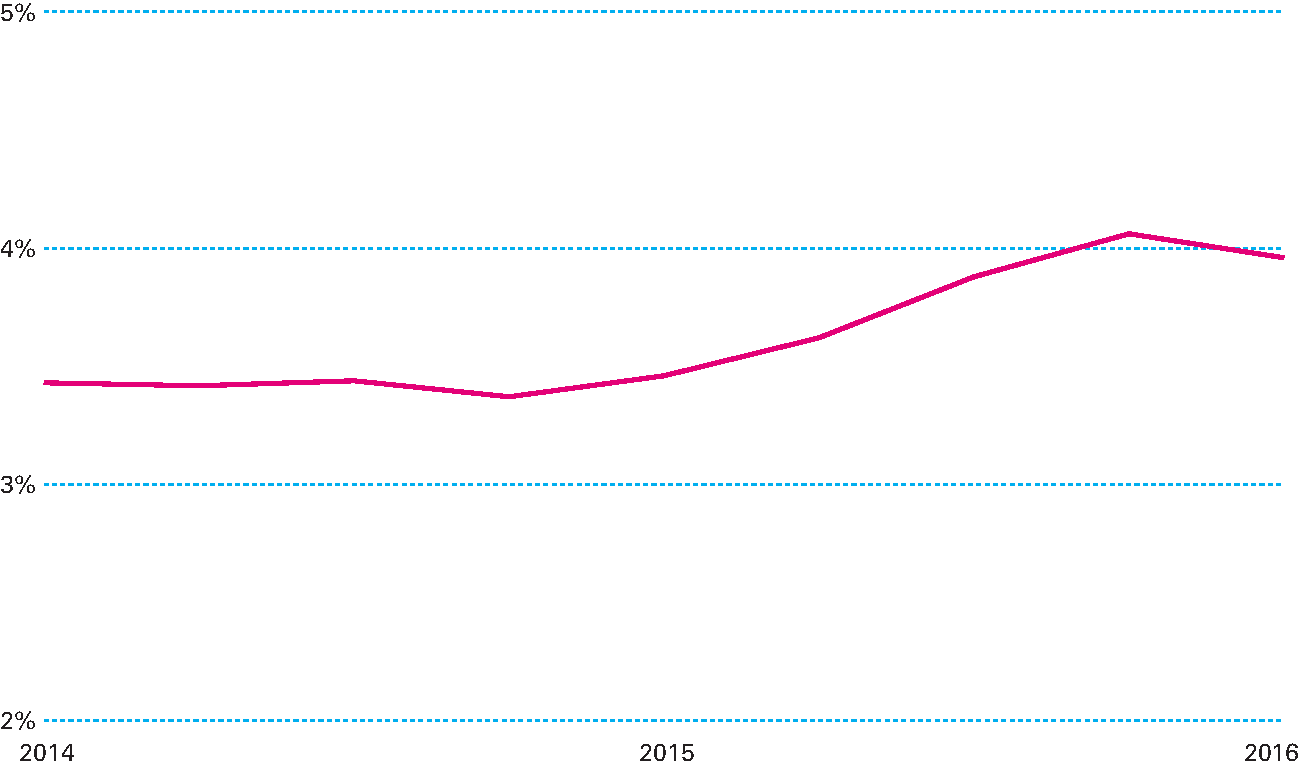 Figuur 1.5.8 Ontwikkeling leverage ratio (in %) van de Nederlandse bankensector