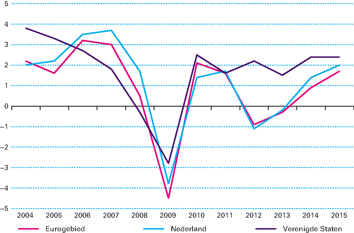 Figuur 2.2.1 Economische groei EU en Nederland 2004–2015, in % bbp
