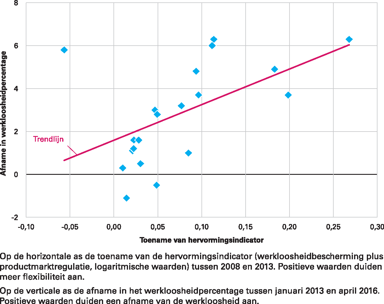 Figuur 2.2.3 Correlatie tussen index voor structurele hervormingen op arbeids- en productmarkten (x-as) en daling van de werkloosheid (y-as)