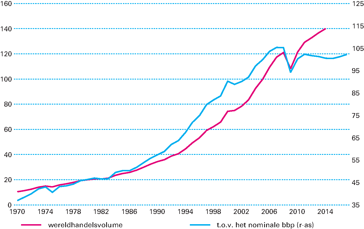 Figuur 2.4.1 Ontwikkeling van wereldhandelsvolume 1970–2015. 2005 = 100