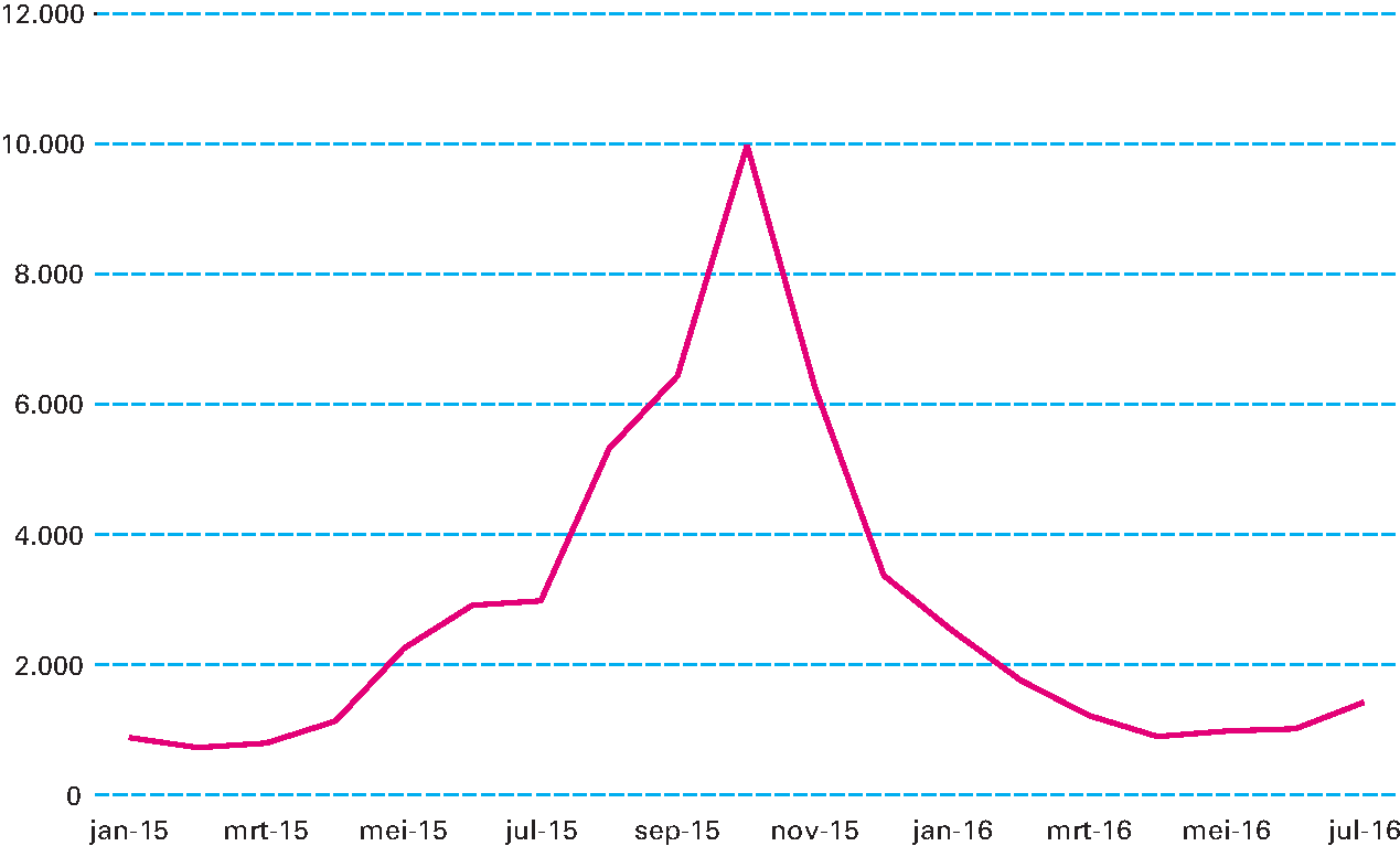 Figuur 2.6.1 Aantal eerste asielaanvragen in Nederland per maand 2015–2016