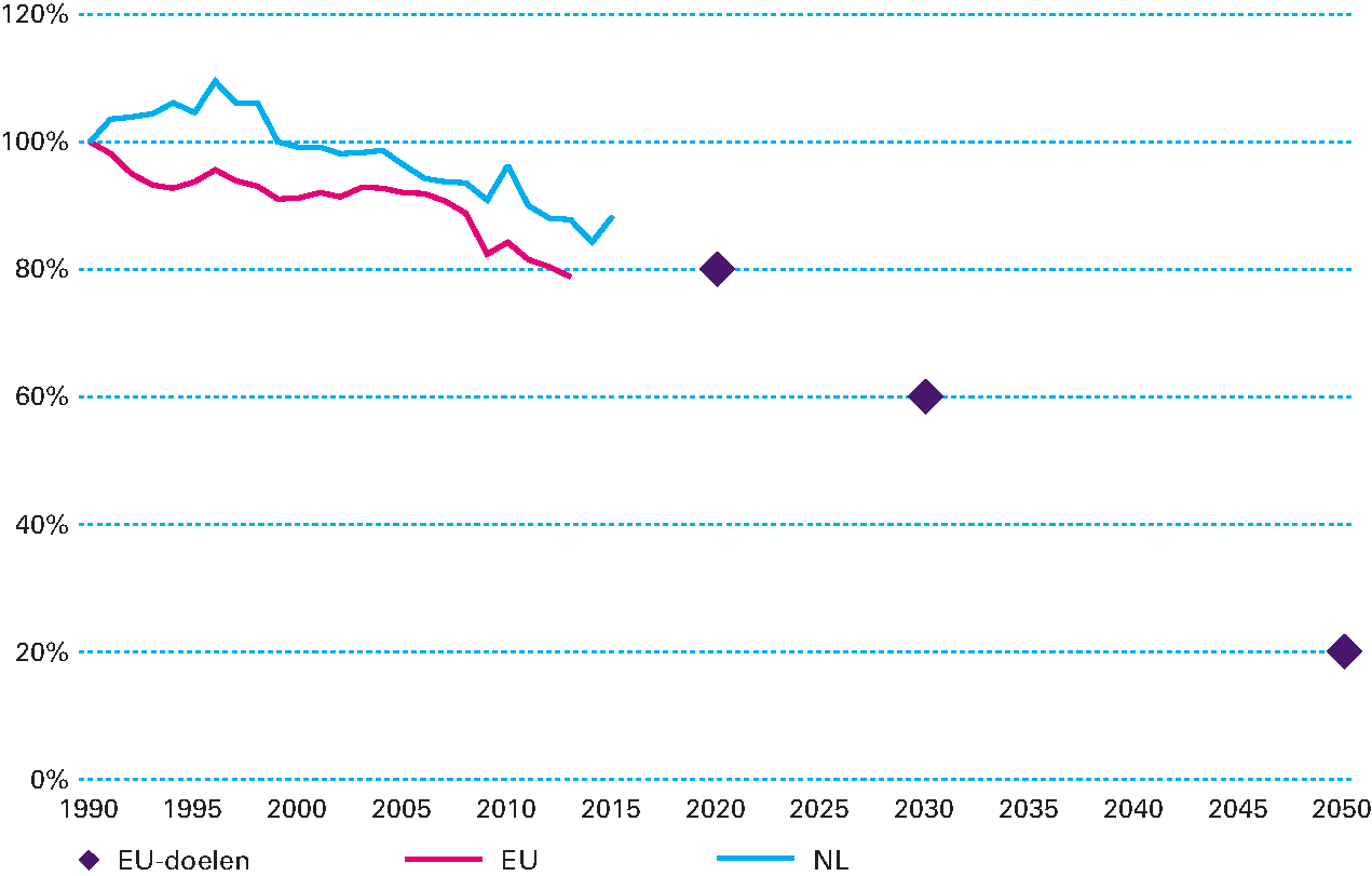 Figuur 2.7.1 Uitstoot van broeikasgassen (CO en equivalenten), Nederland en EU (1990=100%)