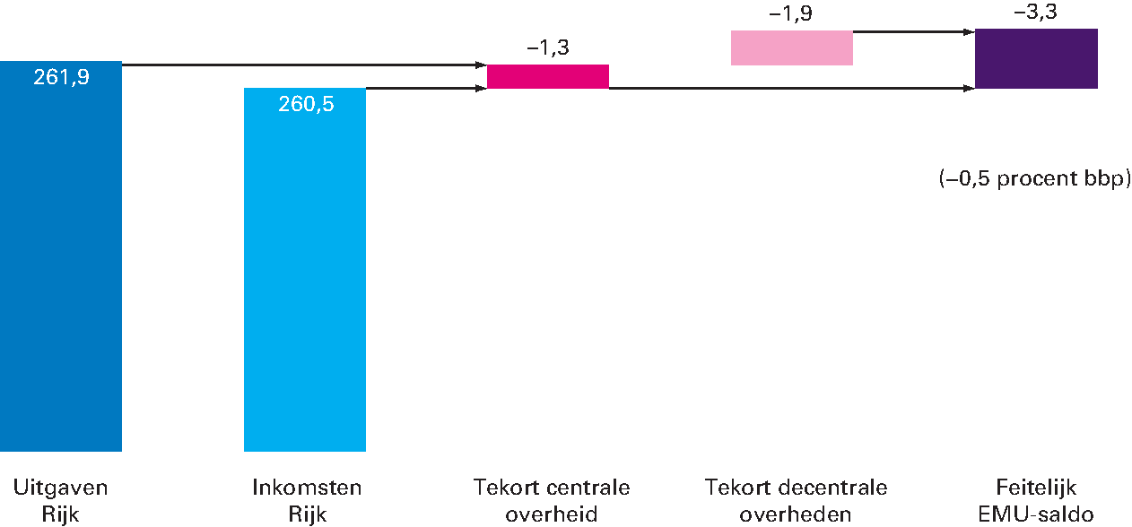 Figuur 3.3.1 Samenhang uitgaven, inkomsten en saldo 2017 (in miljarden euro)