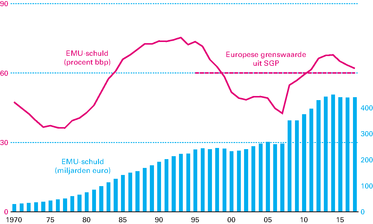 Figuur 3.3.3 Ontwikkeling EMU-schuld (in procenten bbp en miljarden euro)