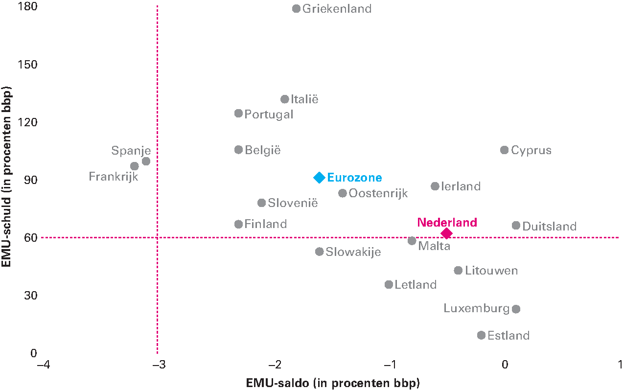 Figuur 3.4.1 EMU-saldo en EMU-schuld in de eurozone in 2017 (in procenten bbp)