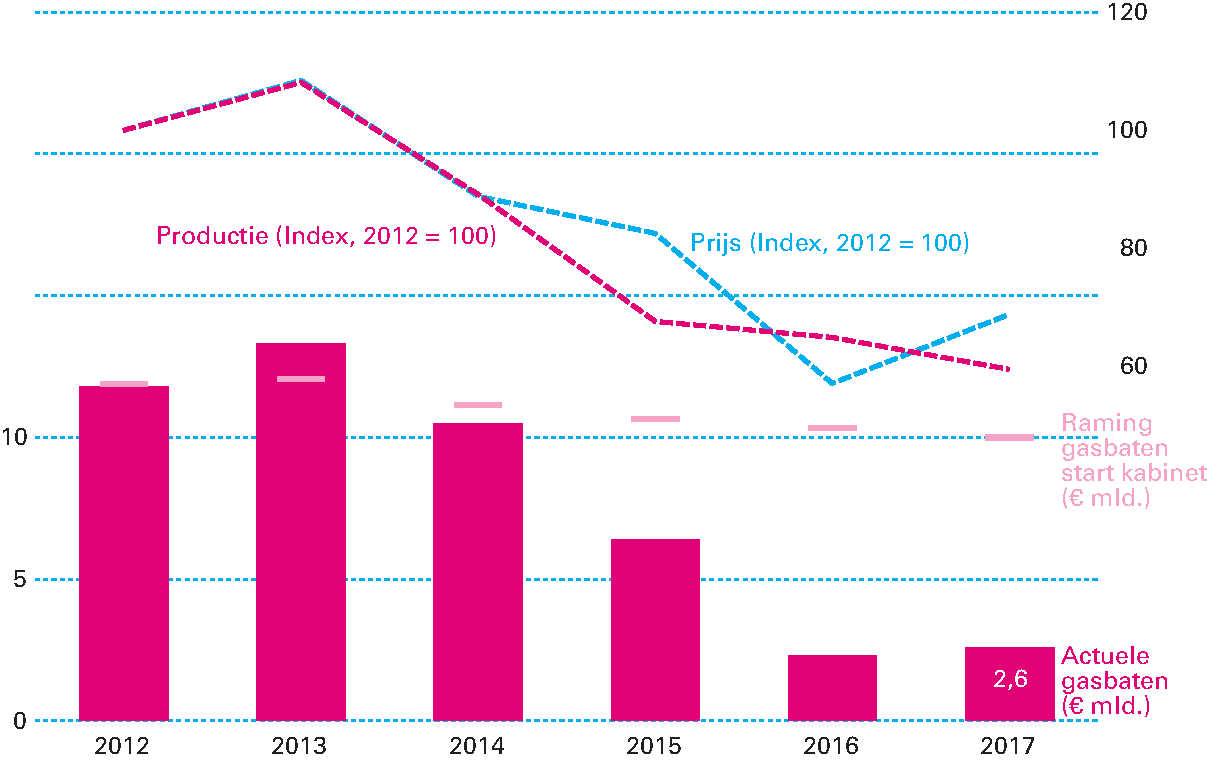 Figuur 3.4.2 Gasprijs en -productie (links, index 2012=100) en gasbaten (in miljarden euro) t.o.v. verwachtingen 2012