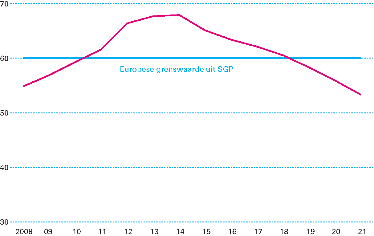 Figuur 3.5.4 Ontwikkeling EMU-schuld 2008–2021 (in procenten bbp)