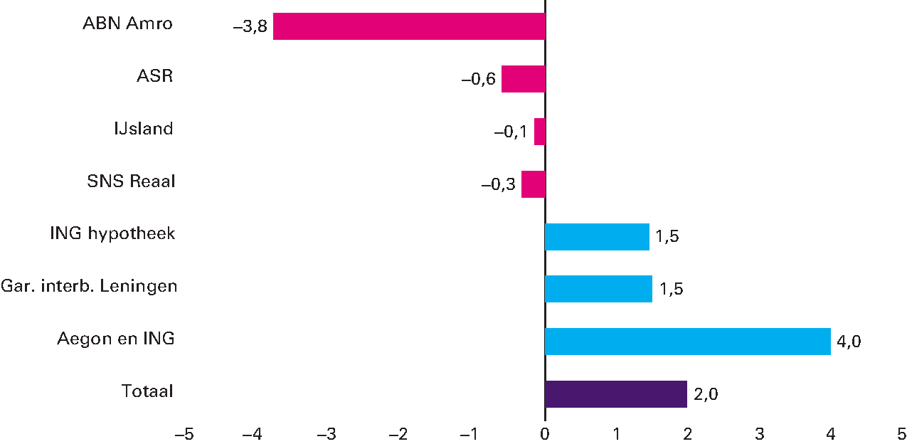 Figuur 4.3.2 Voorlopig resultaat interventies 2008–2017 (in miljarden euro)