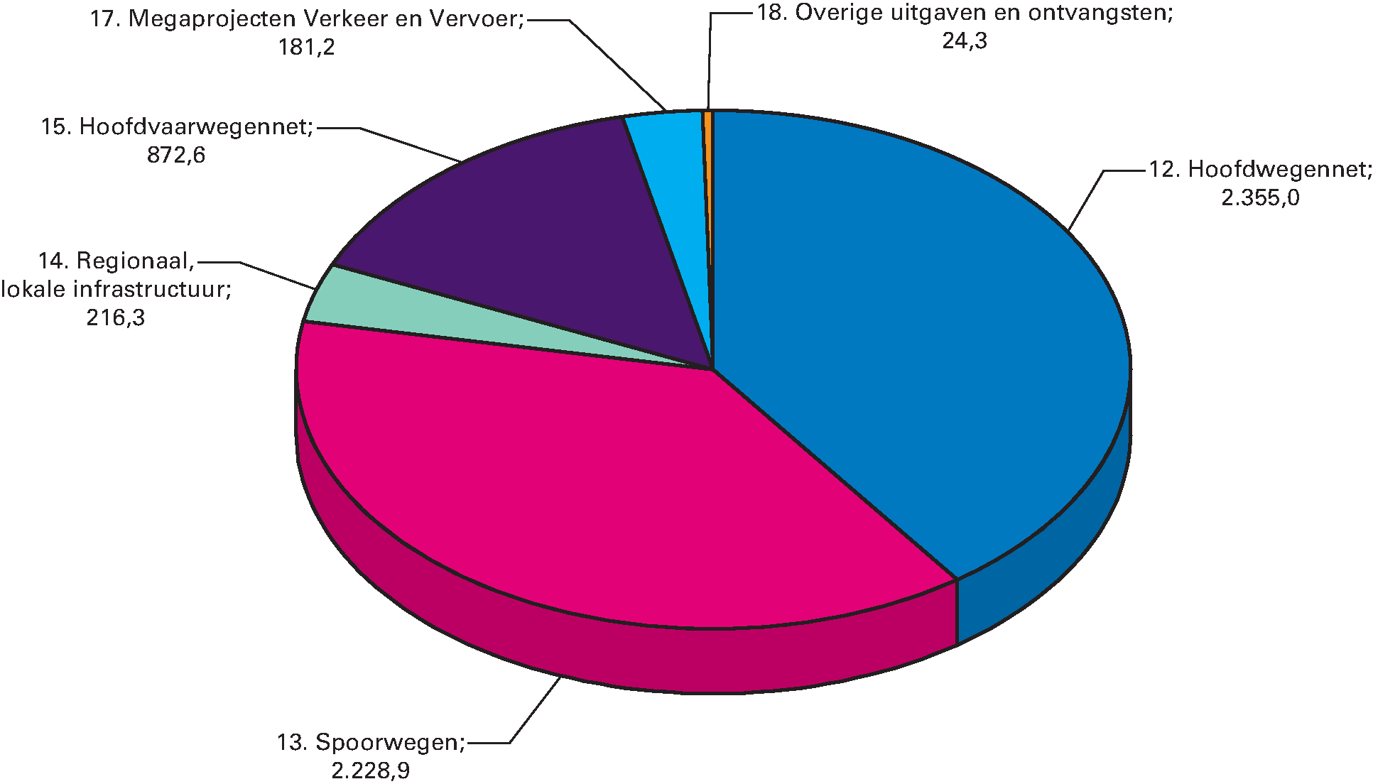 Geraamde uitgaven van het Infrastructuurfonds 2017 (€ 5.878 miljoen)