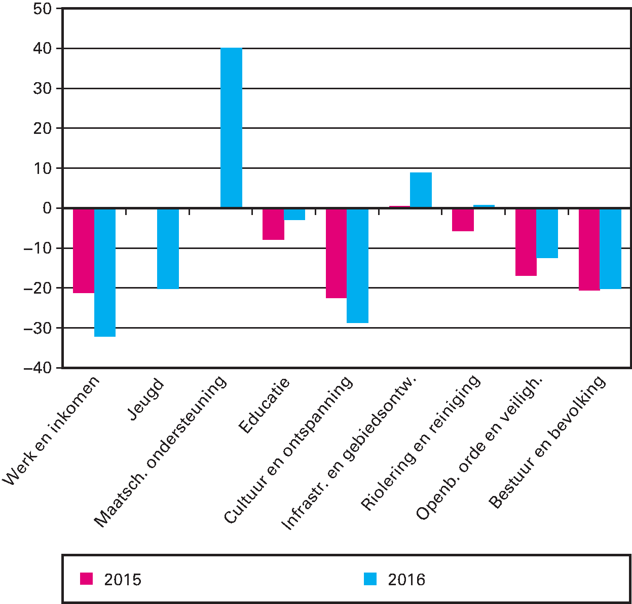 Figuur 3.3 IJkpunten minus begrote uitgaven per cluster voor 378 gemeenten in 2015 en 2016 (euro's per inwoner)