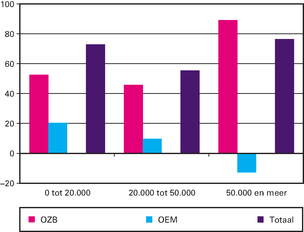 Figuur 3.4 Verschil tussen de begrote en veronderstelde netto-inkomsten OZB en Overige eigen midden (OEM) en hun som in 2016 naar grootteklasse gemeenten (euro's per inwoner; 378 gemeenten)