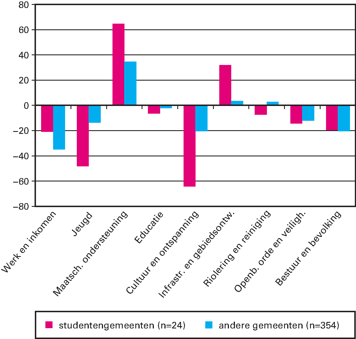 Figuur 3.7 IJkpunten minus begrote uitgaven 2016 studentengemeenten (24) versus andere (354) (in euro's per inwoner)