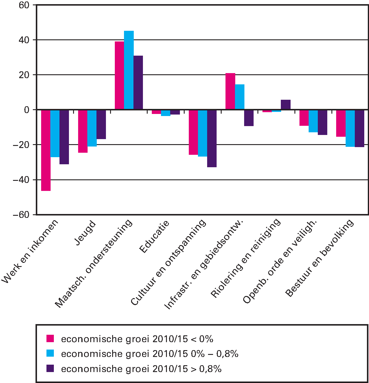 Figuur 3.9 IJkpunten minus begrote uitgaven voor drie groepen van Corop-gebieden in gedeeld naar gemiddelde economische groei in 2010/15