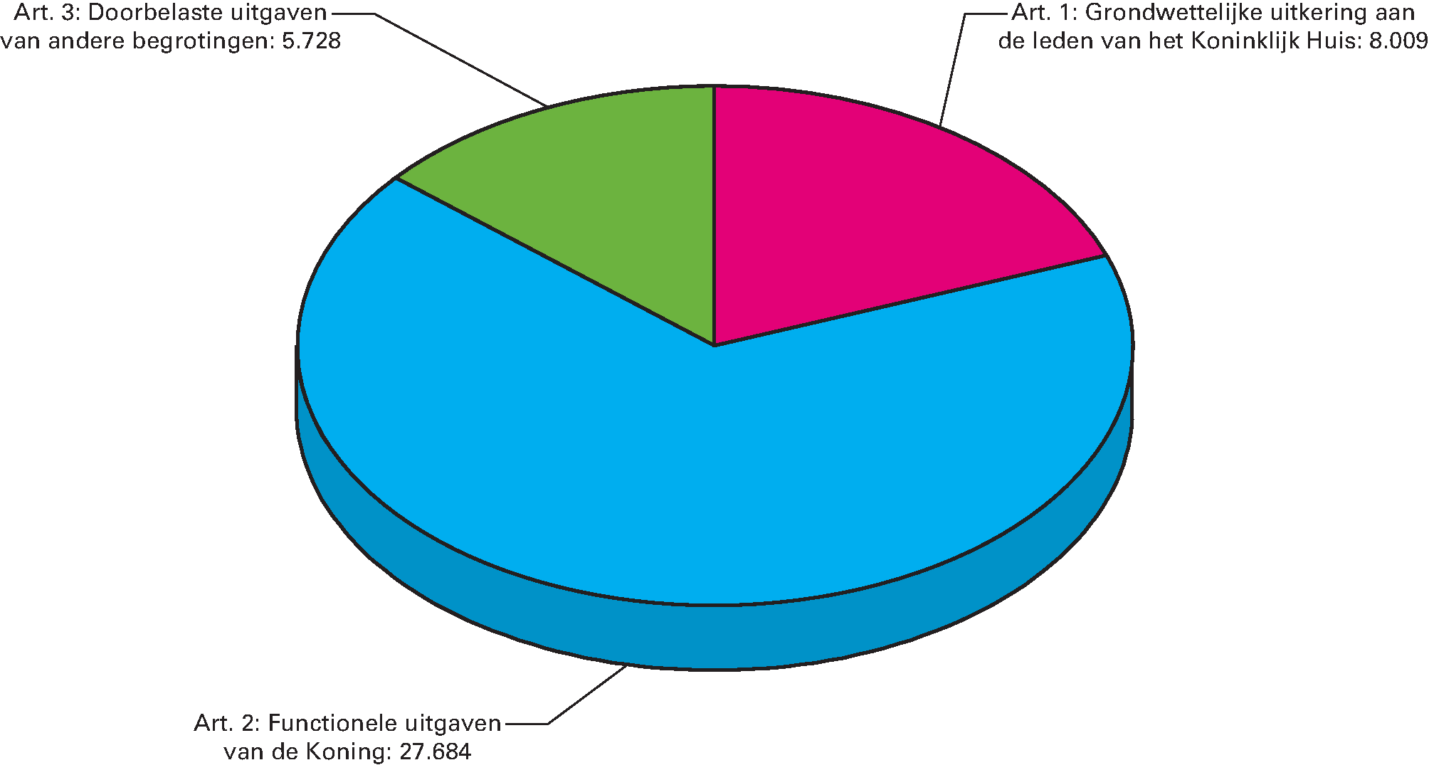 Geraamde uitgaven begroting van de Koning 2017 afbreekTotaal 41.421 (bedragen x € 1.000)