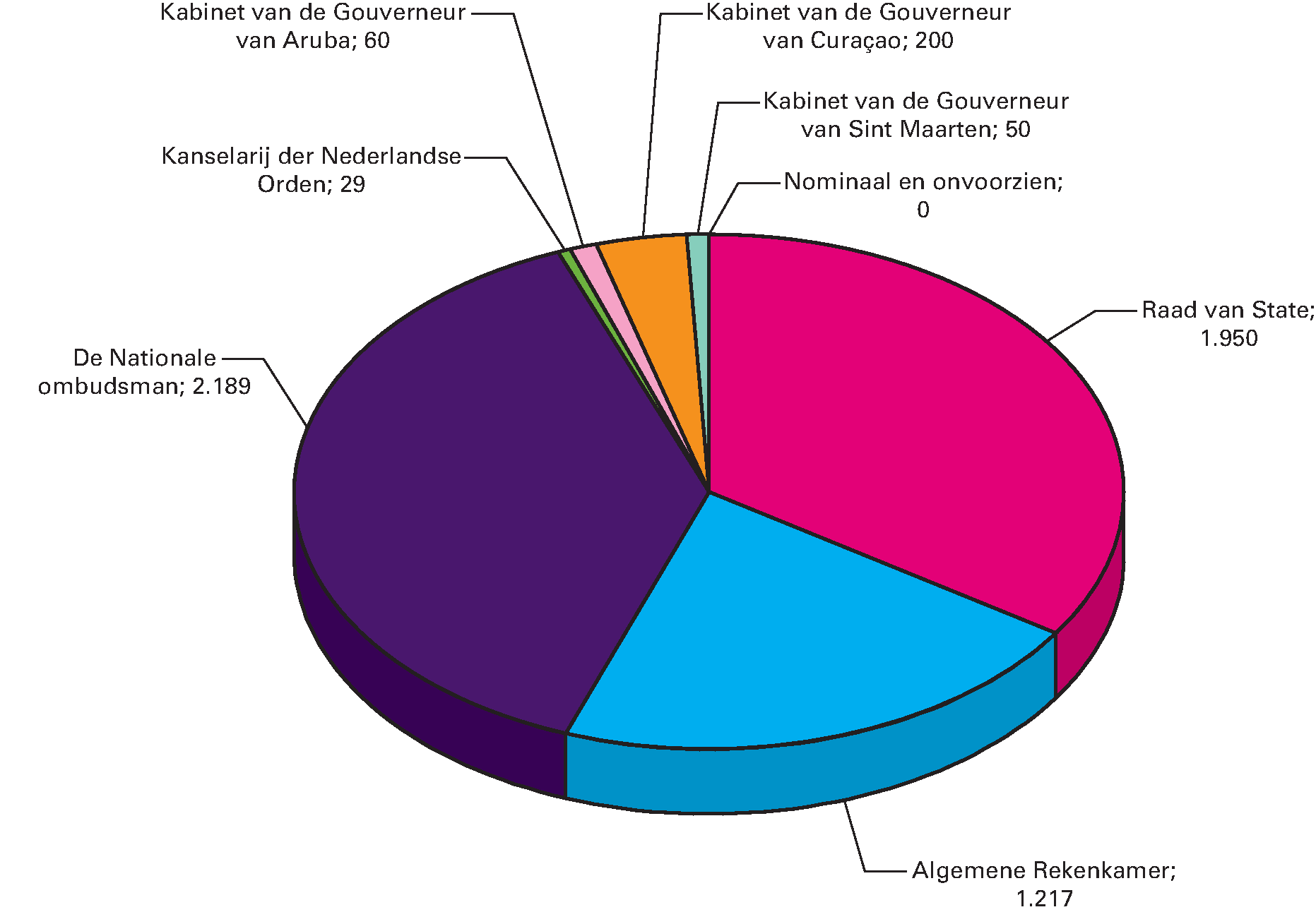 Geraamde ontvangsten verdeeld over de beleidsartikelen en de niet beleidsartikelen.Totaal ontvangsten (x € 1.000)