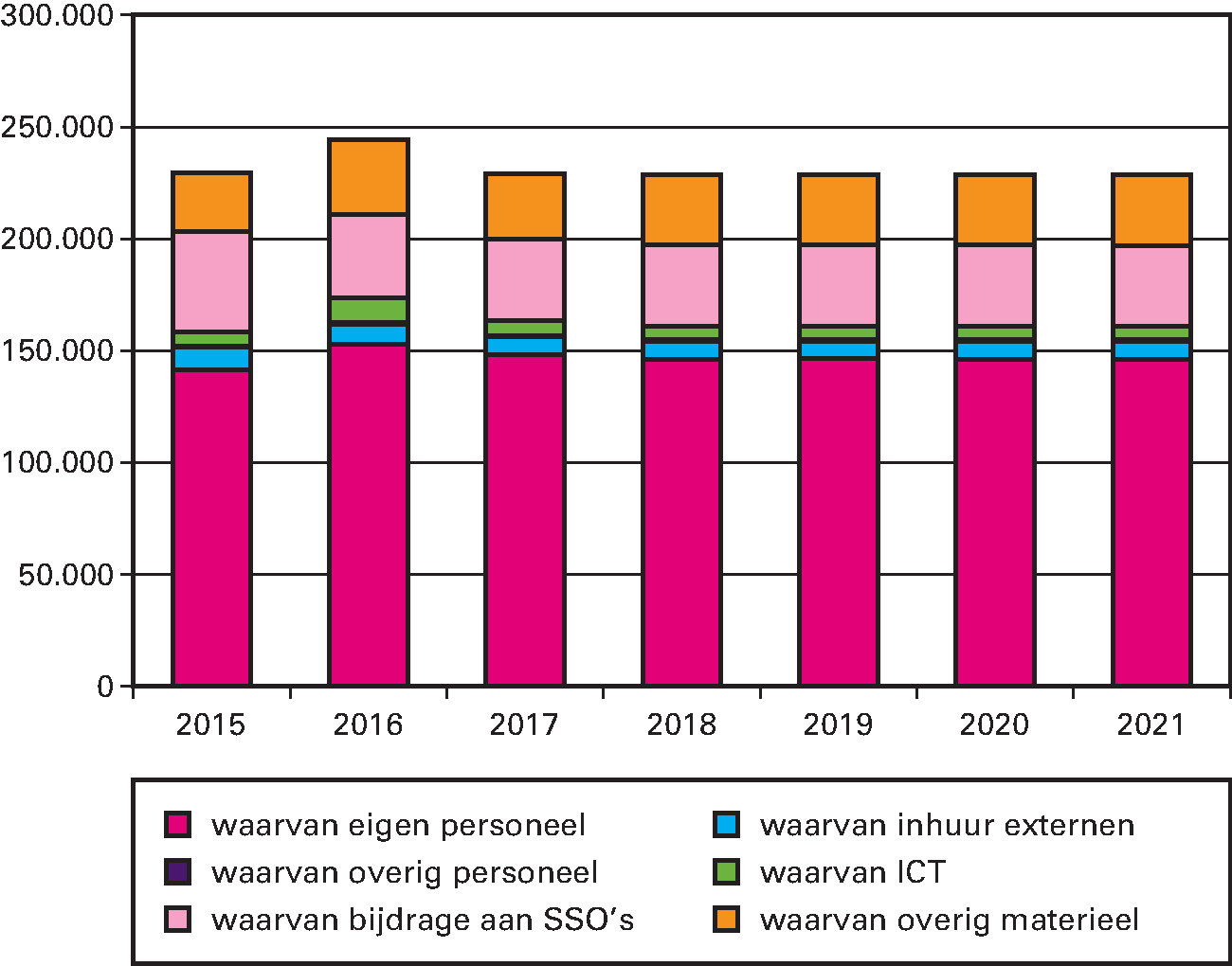 Onderverdeling uitgaven Centraal apparaat kerndepartement (bedragen x € 1.000)