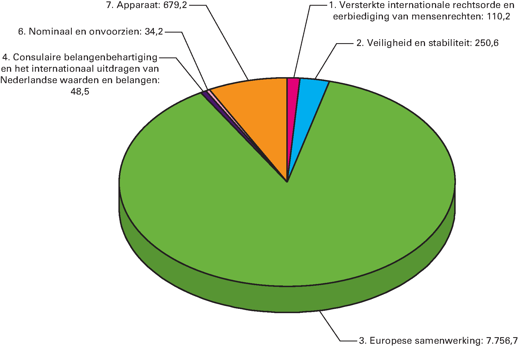 Begrote uitgaven naar beleidsterrein voor 2017 (EUR 8.879,5 miljoen)