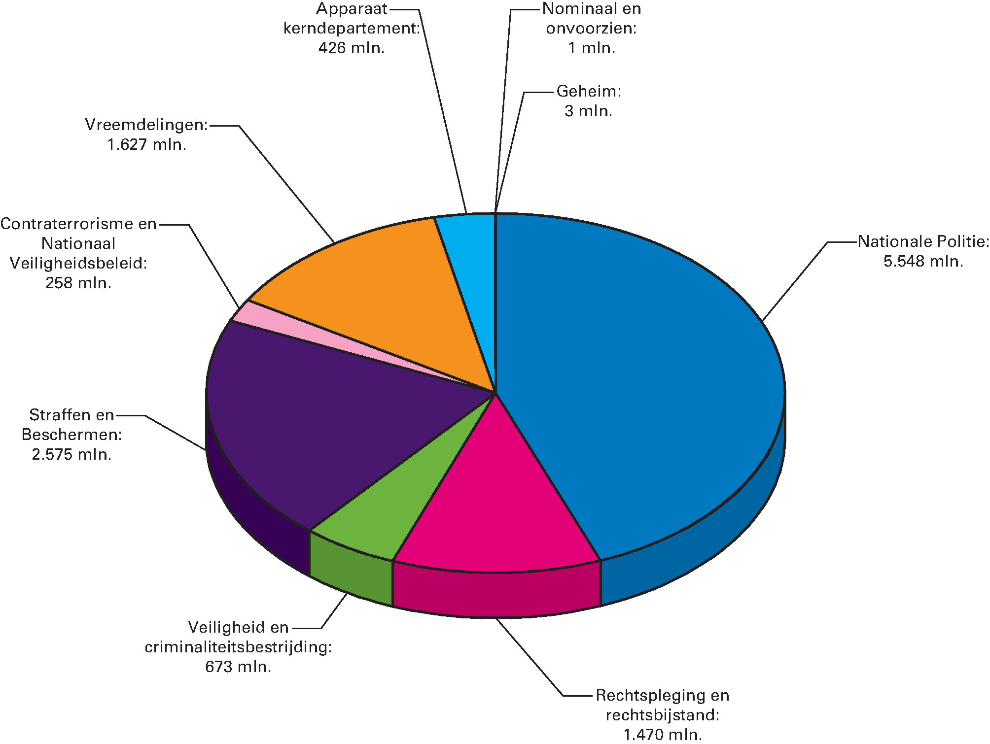 Geraamde uitgaven van het Ministerie van Veiligheid en Justitie (VI) over de beleidsartikelen en niet-beleidsartikelen voor het jaar 2017Begrotingsuitgaven 2017 € 12.581 mln. 