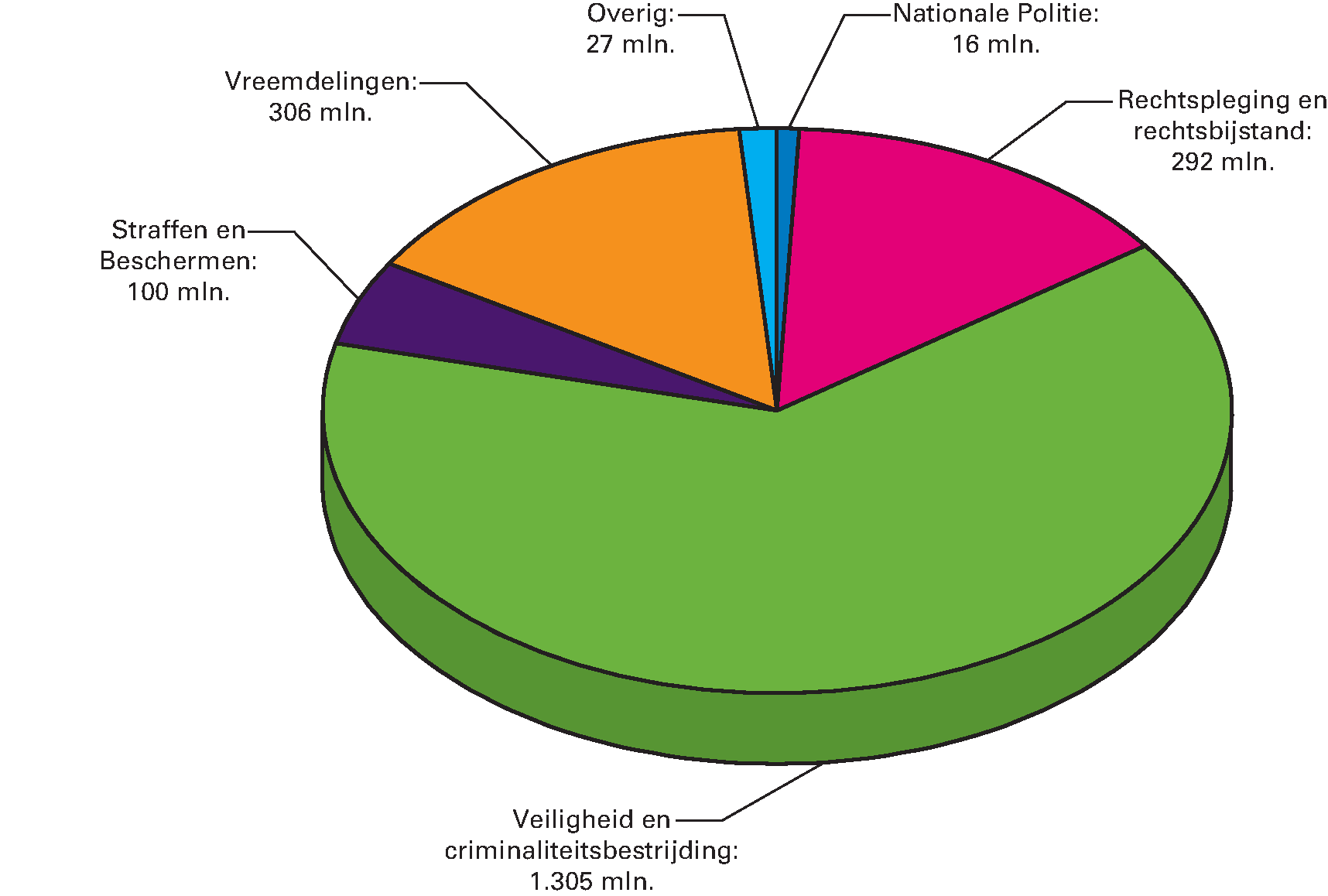 Geraamde ontvangsten van het Ministerie van Veiligheid en Justitie (VI) over de beleidsartikelen en niet-beleidsartikelen voor het jaar 2017Begrotingsontvangsten 2017 € 2.046 mln.