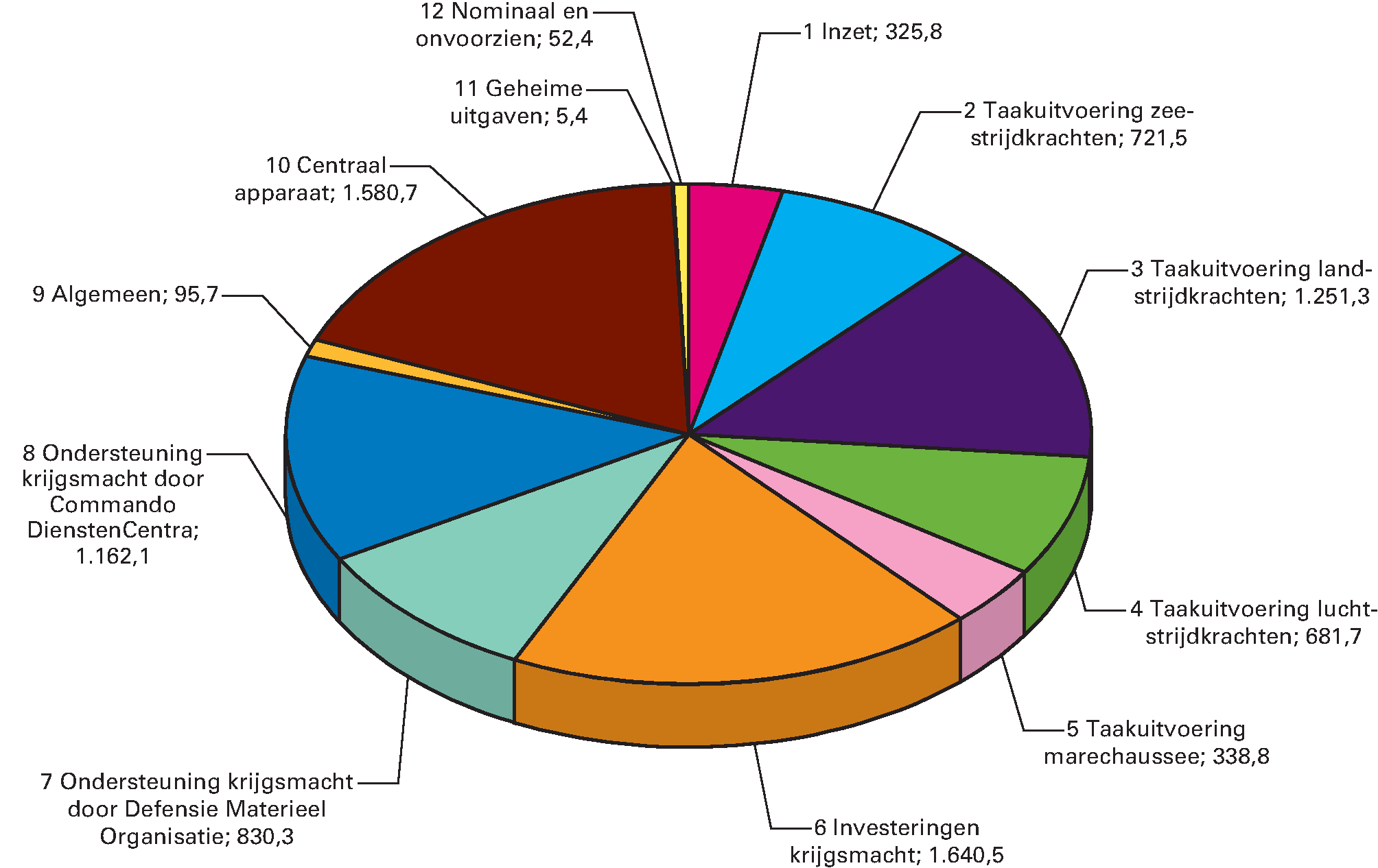 Uitgavenverdeling Defensie (bedragen x € 1 miljoen)